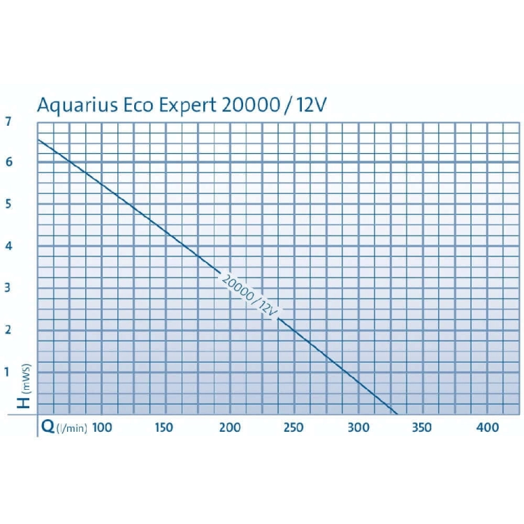Oase Aquarius Eco Expert 20000 / 12V Pompa do oczka wodnego
