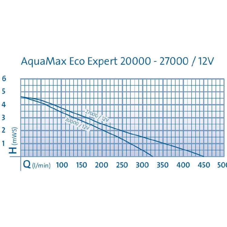 Oase AquaMax Eco Expert 27000 / 12V Pompa do oczka wodnego