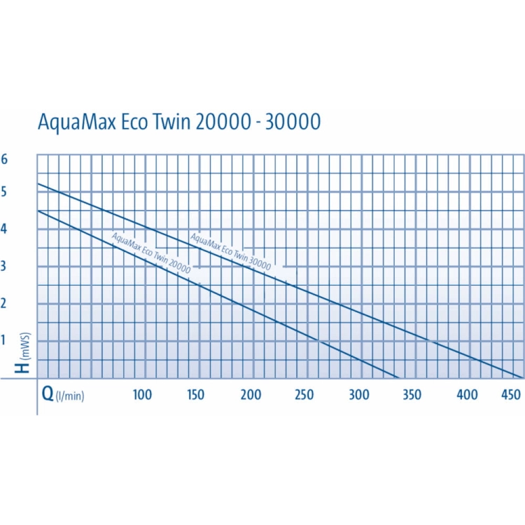 Oase AquaMax Eco Twin 20000 - Pompa do oczka wodnego + sterownik