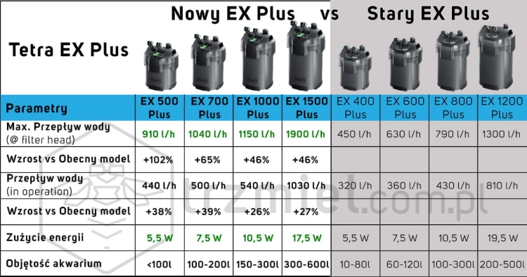 Tetra EX-1500 Plus Filtr zewnętrzny do akwarium do 600l + gratisy