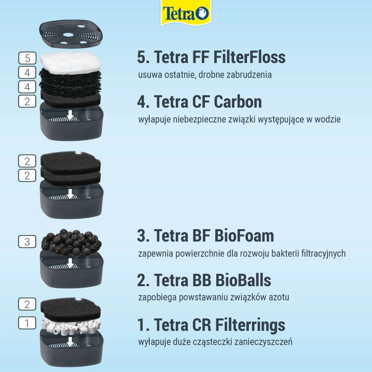 Tetra EX 1500 Plus Filtr zewnętrzny do akwarium do 600l + gratisy