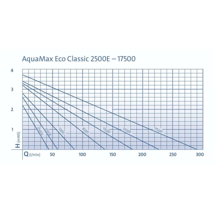 OASE AQUAMAX ECO CLASSIC 8500 - POMPA DO OCZKA WODNEGO