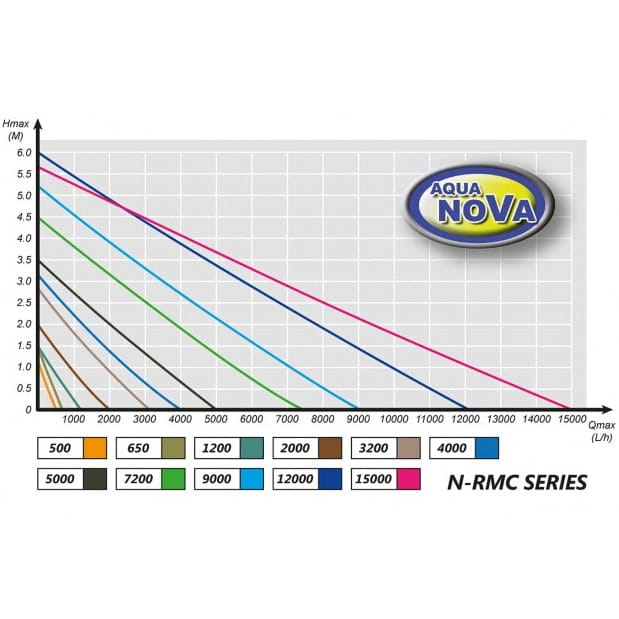 Aqua Nova N-RMC 15000 Pompa z kontrolerem ECO 105W